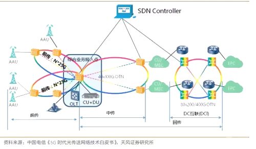 5G時代光傳送網絡技術